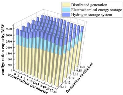 A two-stage robust configuration optimization model and solution algorithm for new flexibility resources considering uncertainty response characterization
